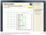 Tahometer
