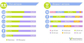 Brand Analytics